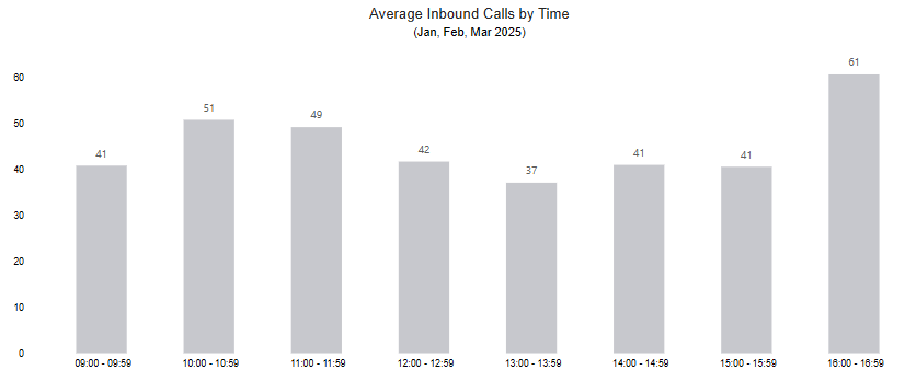 Average inbound calls by time for contact centre