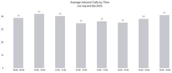 Average inbound calls stats