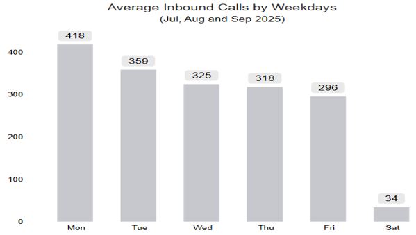 Average inbound calls stats 2