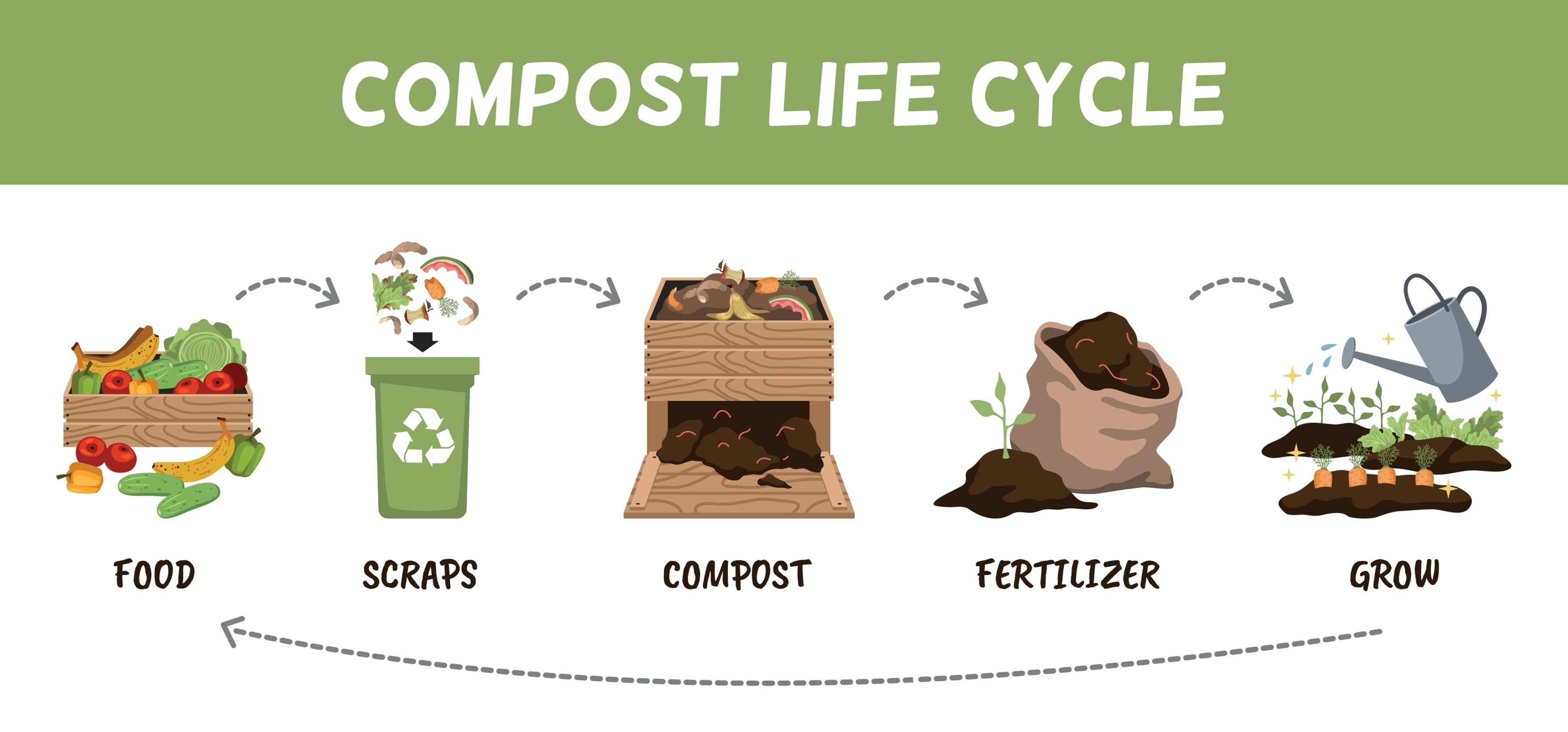 Compost life cycle
