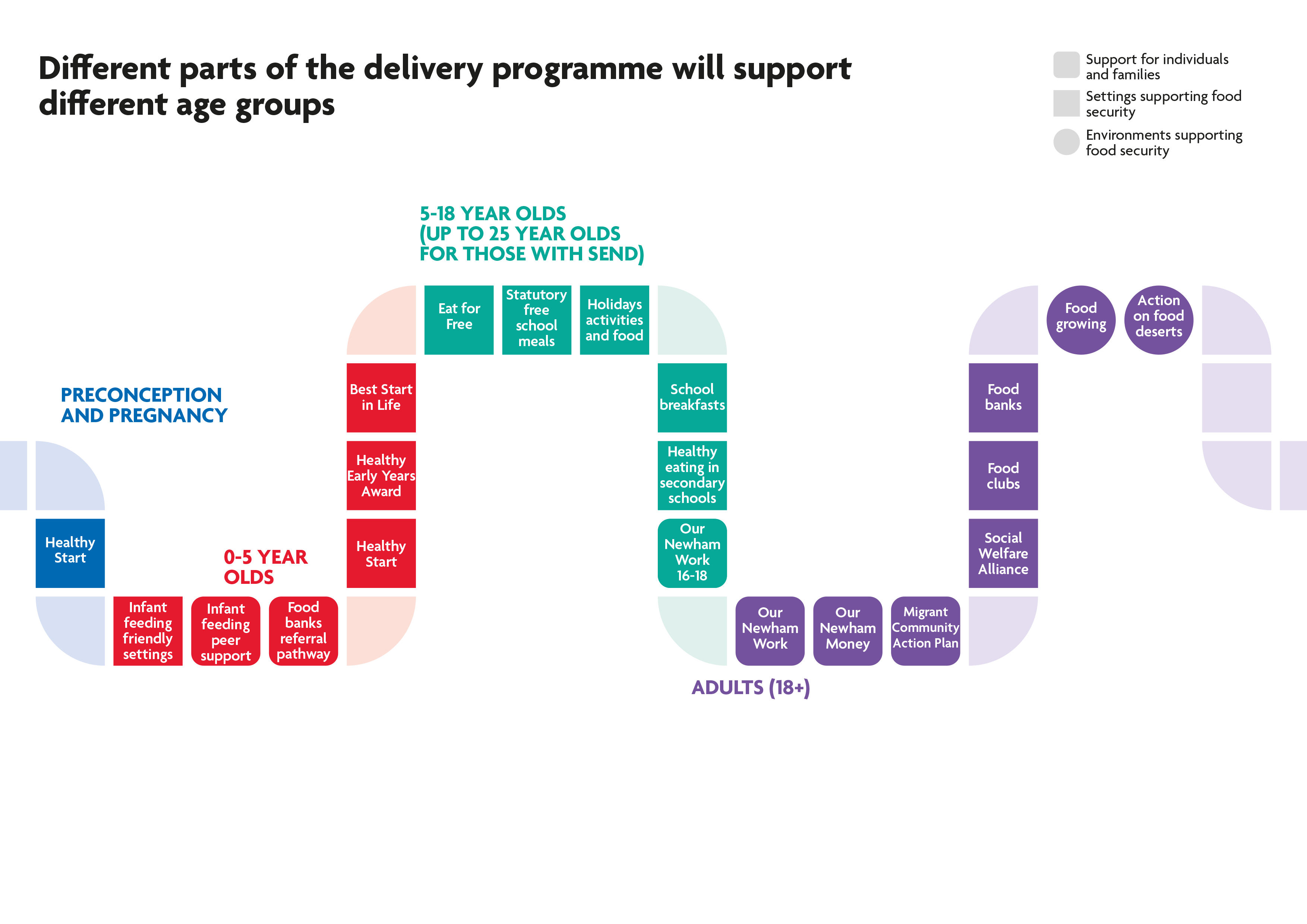 Different parts of the delivery programme will support different age groups