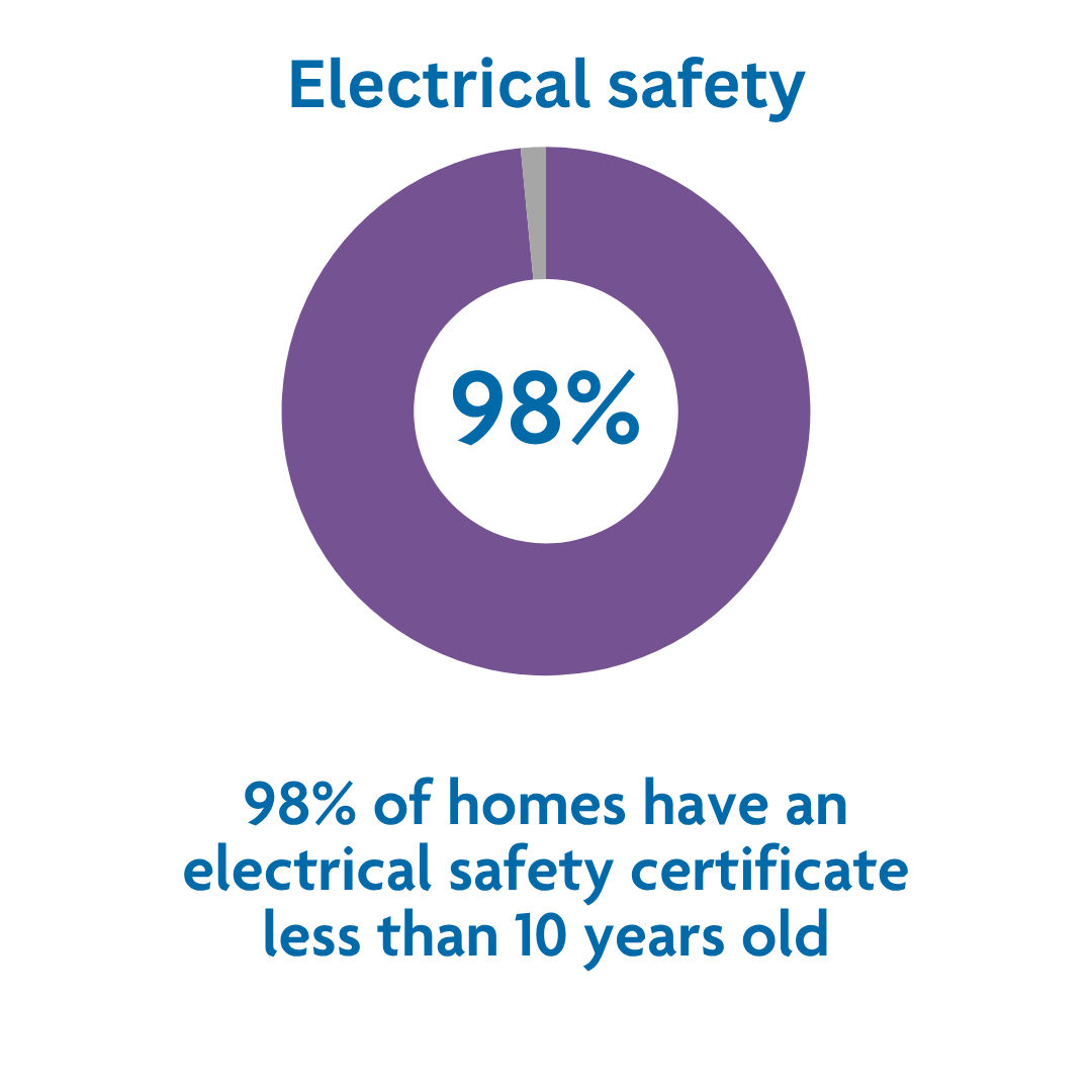 Electrical safety stat