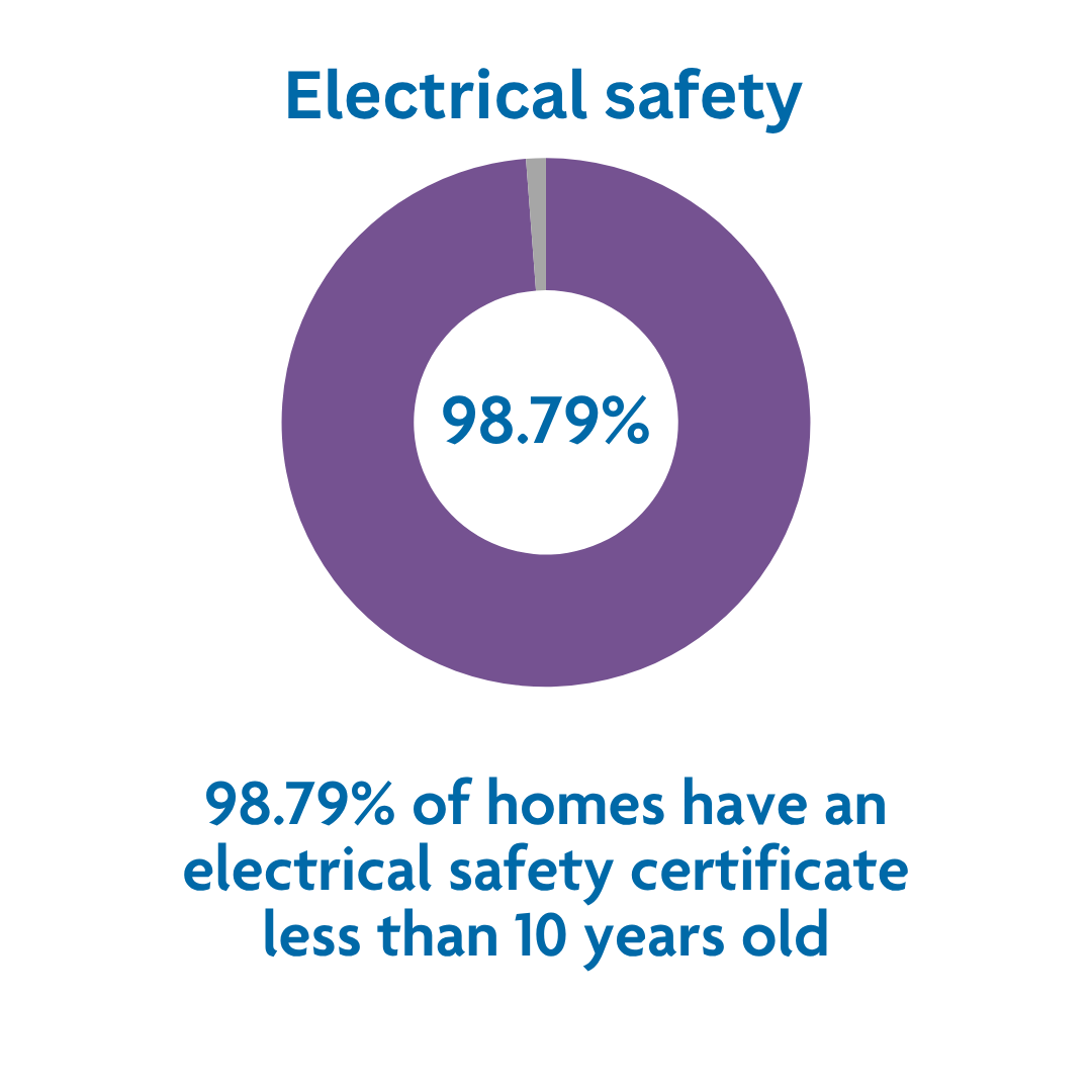 Electrical safety stat Aug 26