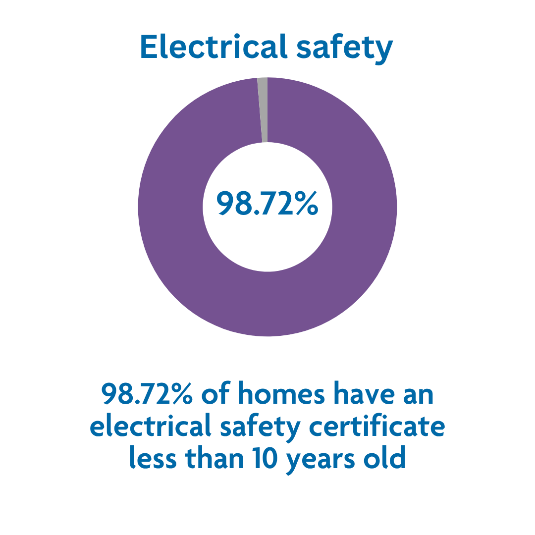 Electrical safety stat Jul 26