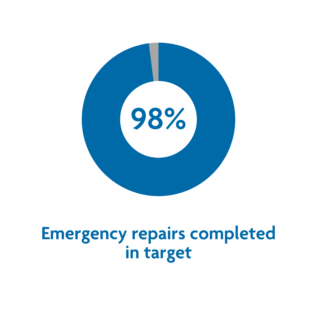 Emergency repairs apr 26