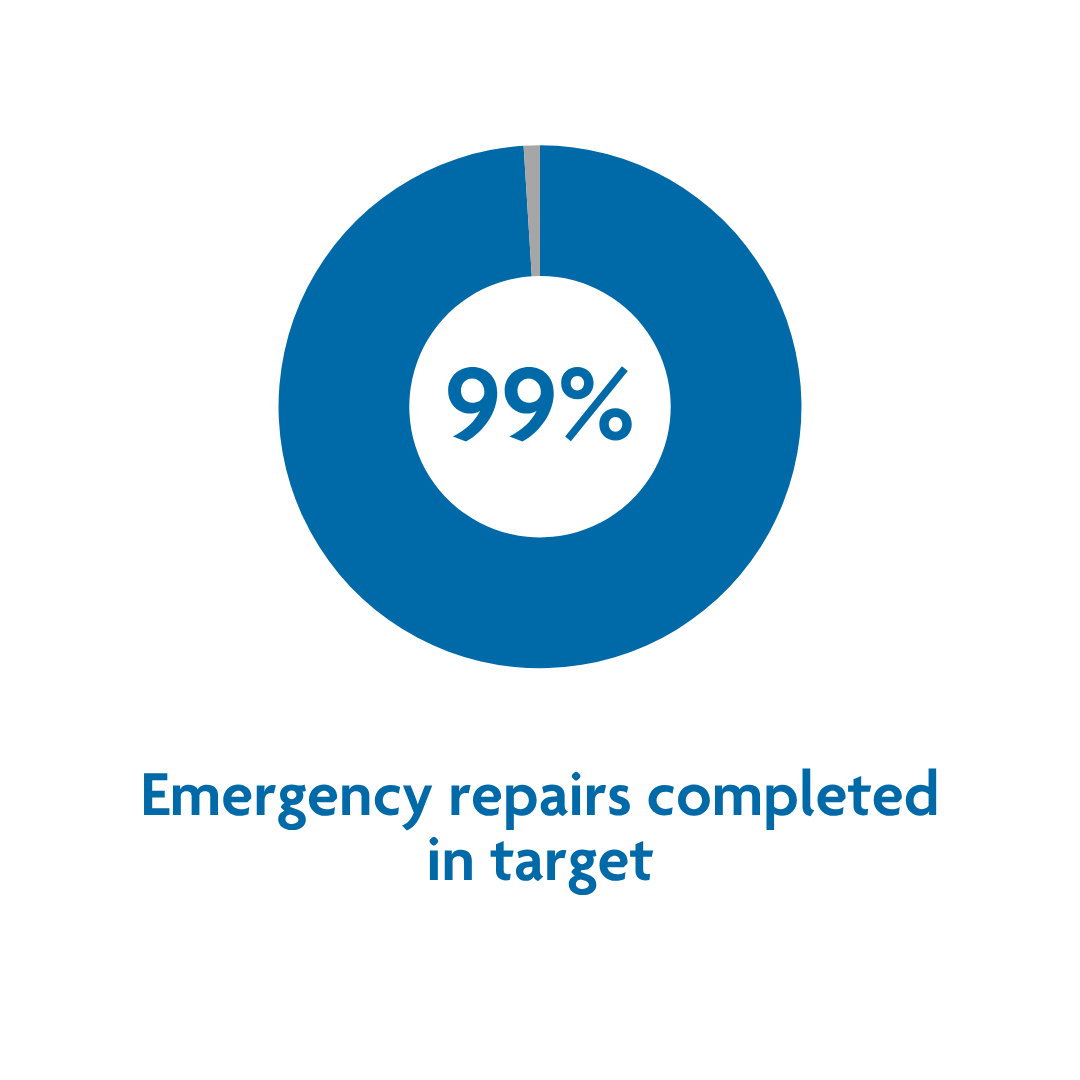 Emergency repairs jun 26