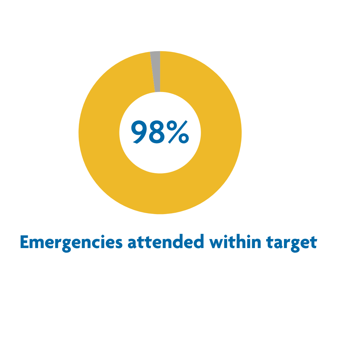Emergncys on target apr 26