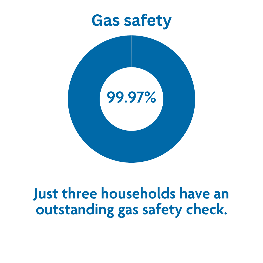 Gas safety stat