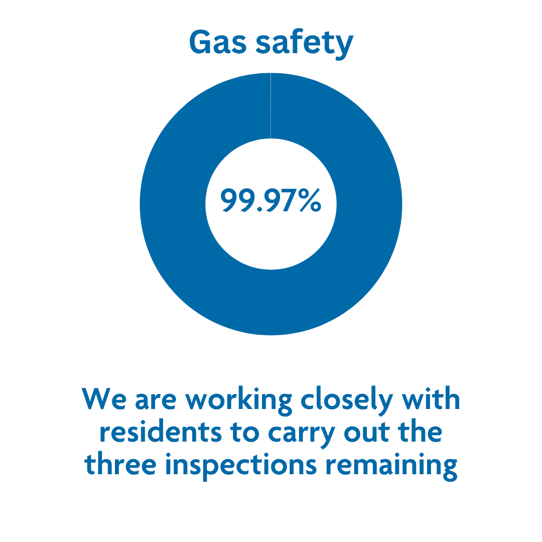 Gas safety stat updated