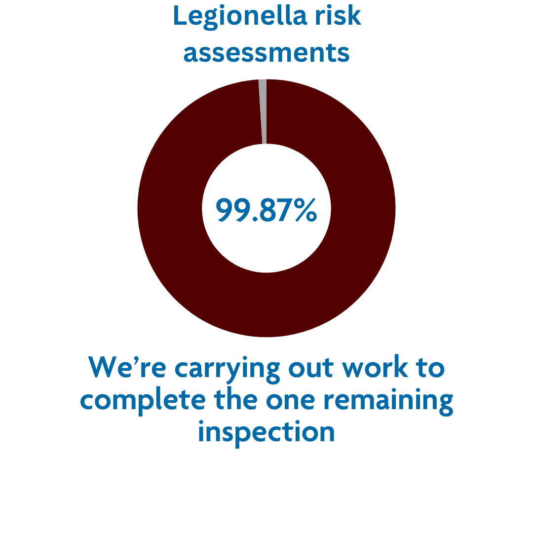 Legionella stat updated