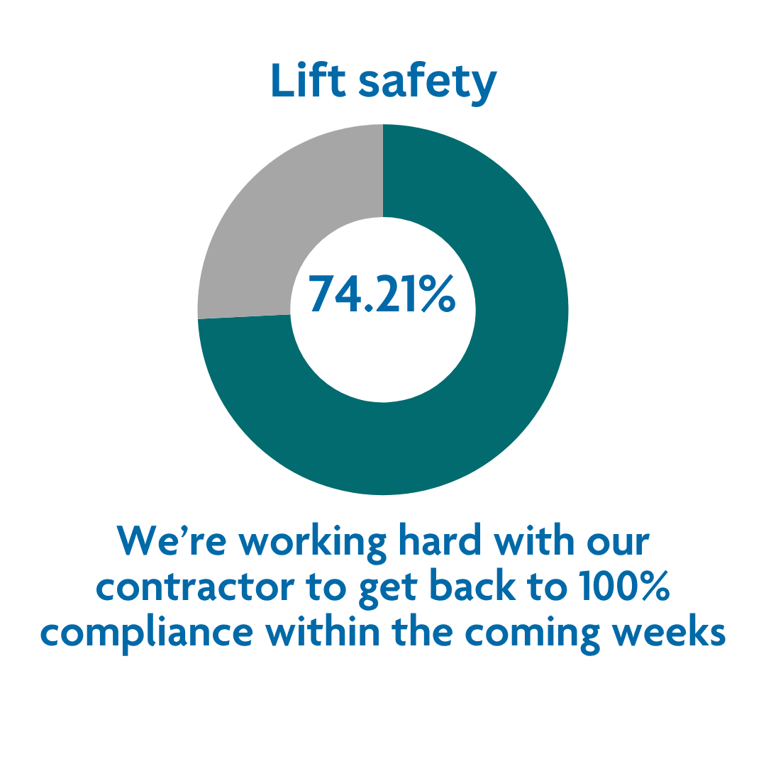 Lift safety stat updated