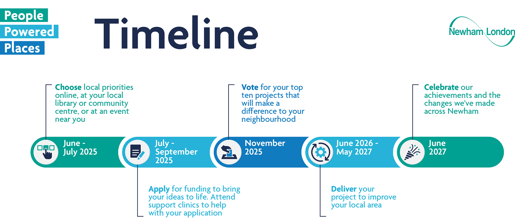 Ppp timeline long