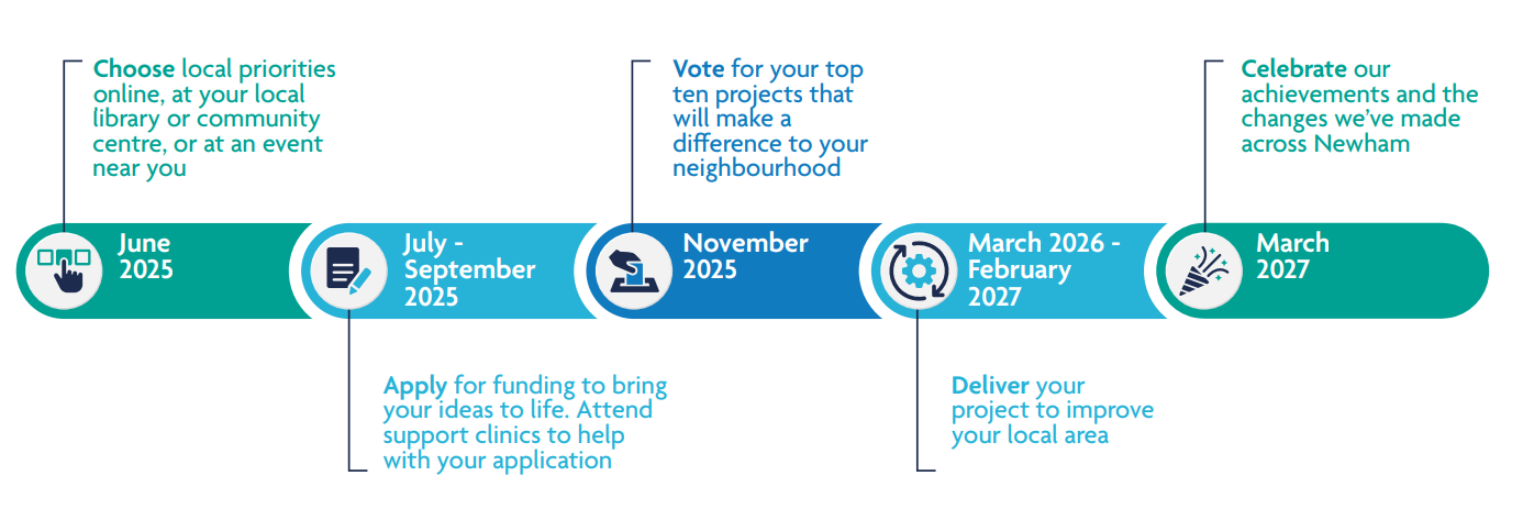 Ppp timeline for cocreate 2