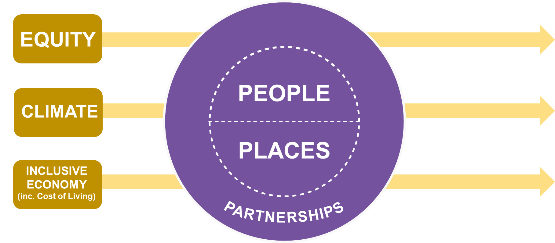 People places partnership logo