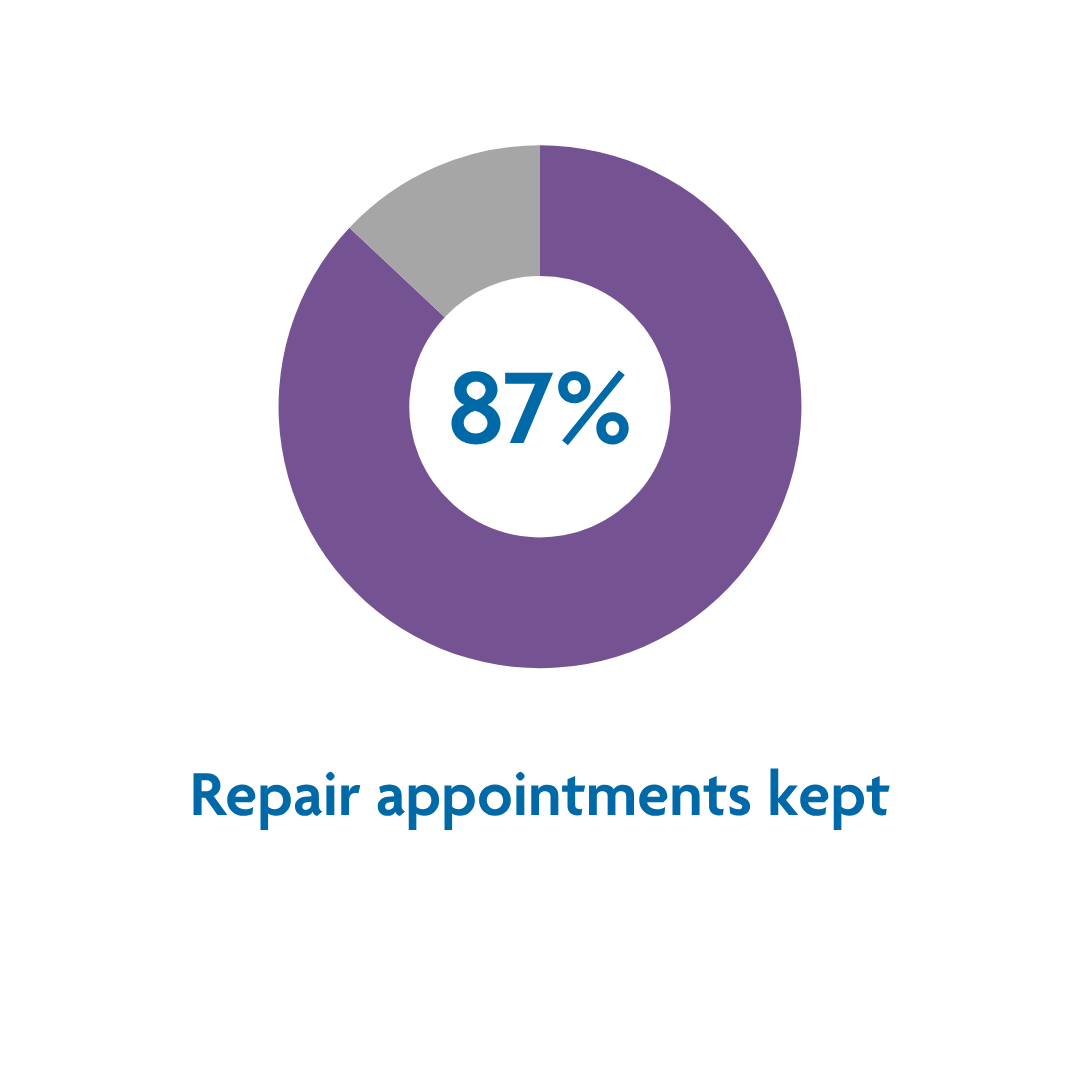 Repair appointments kept apr 26