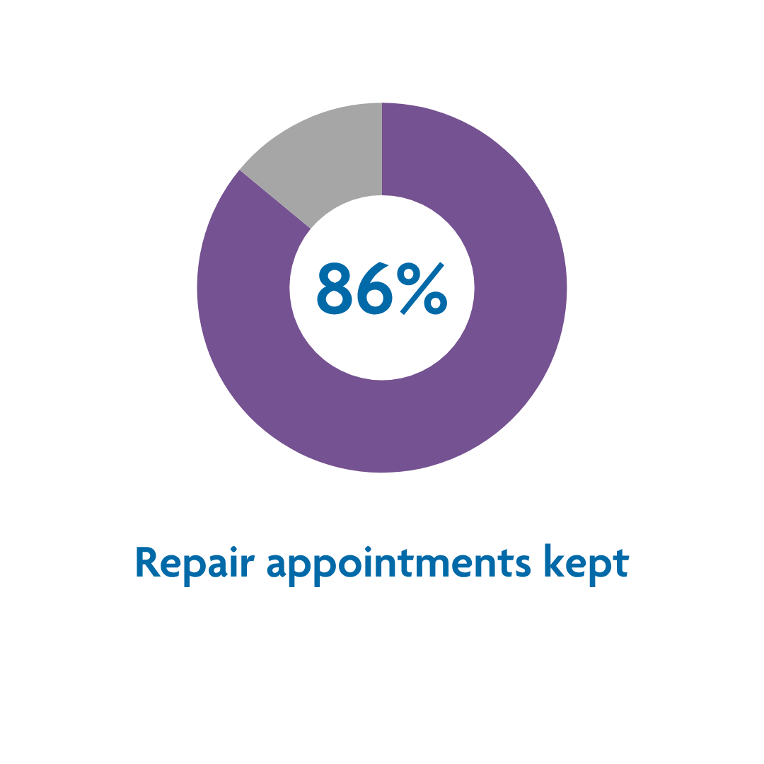 Repair appointments kept jun 26