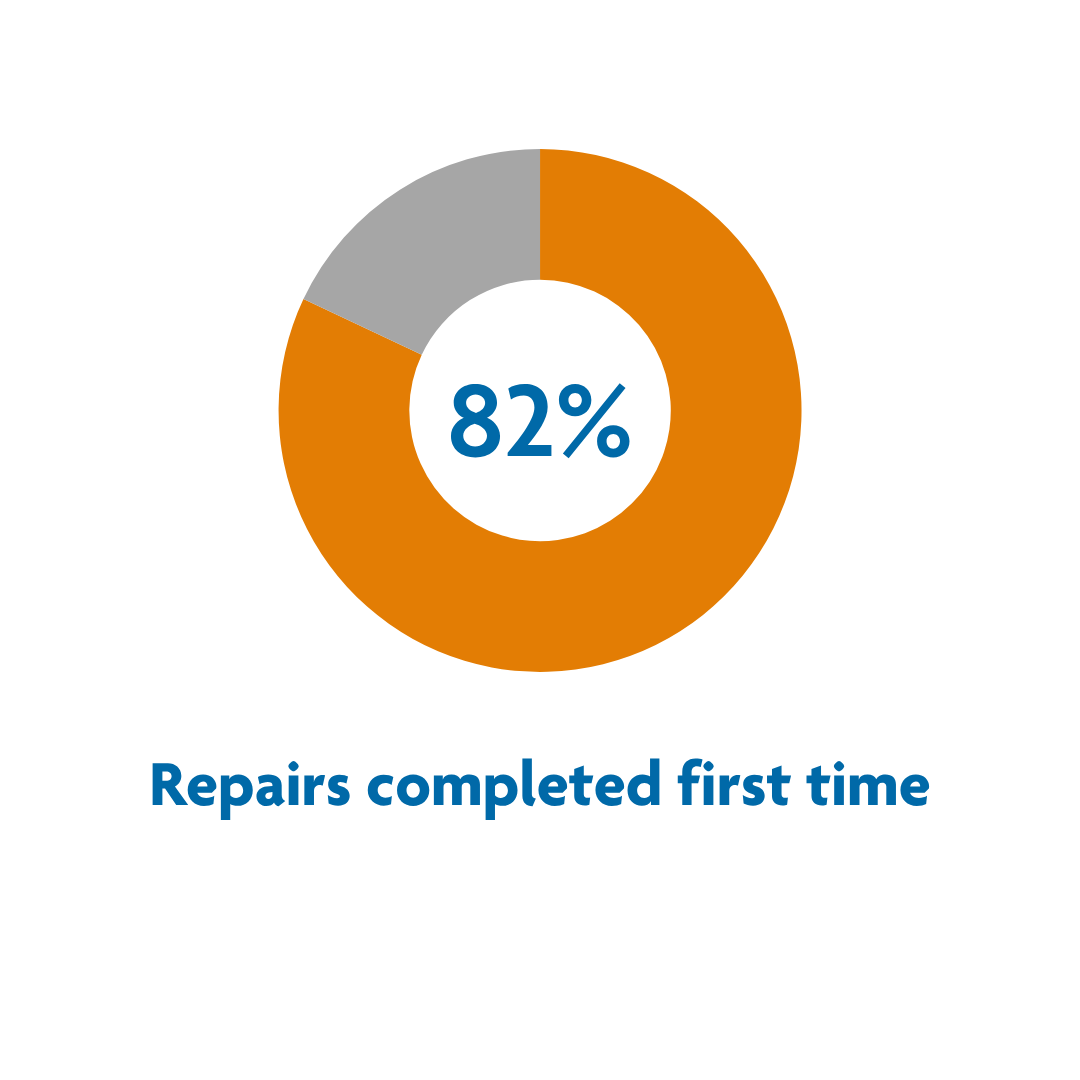 Repairs completed 1st time jun 26