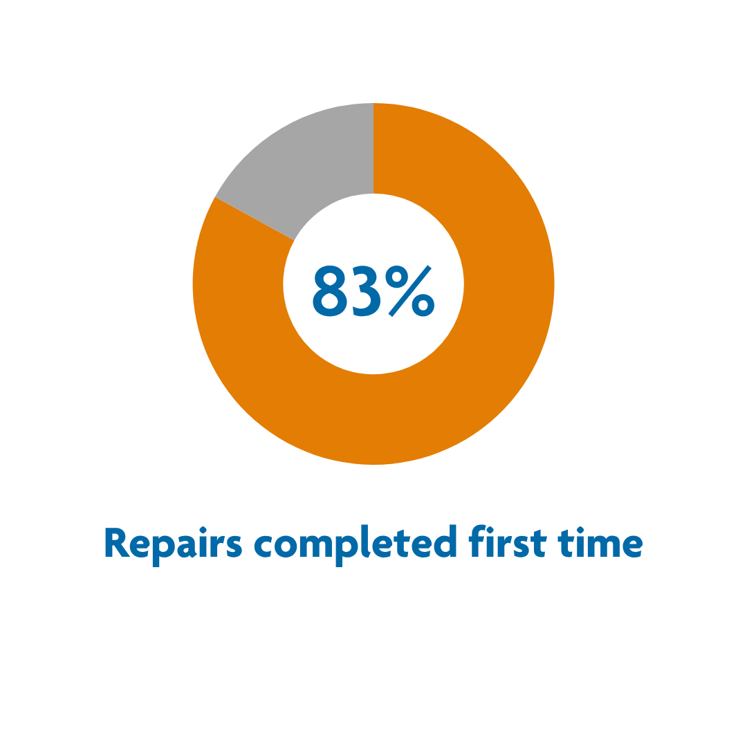 Repairs completed 1st time may 26