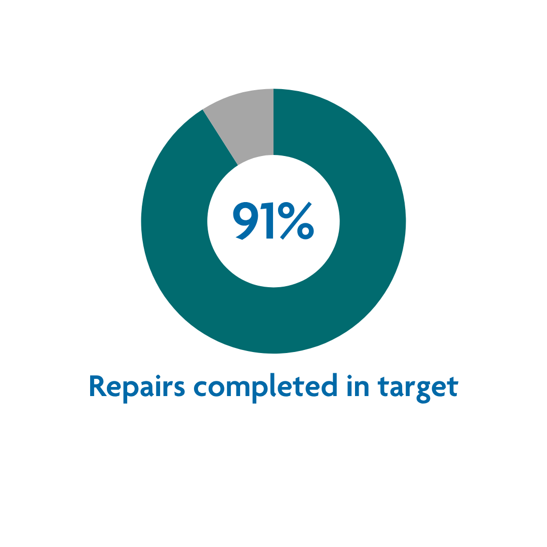 Repairs completed in target apr 26
