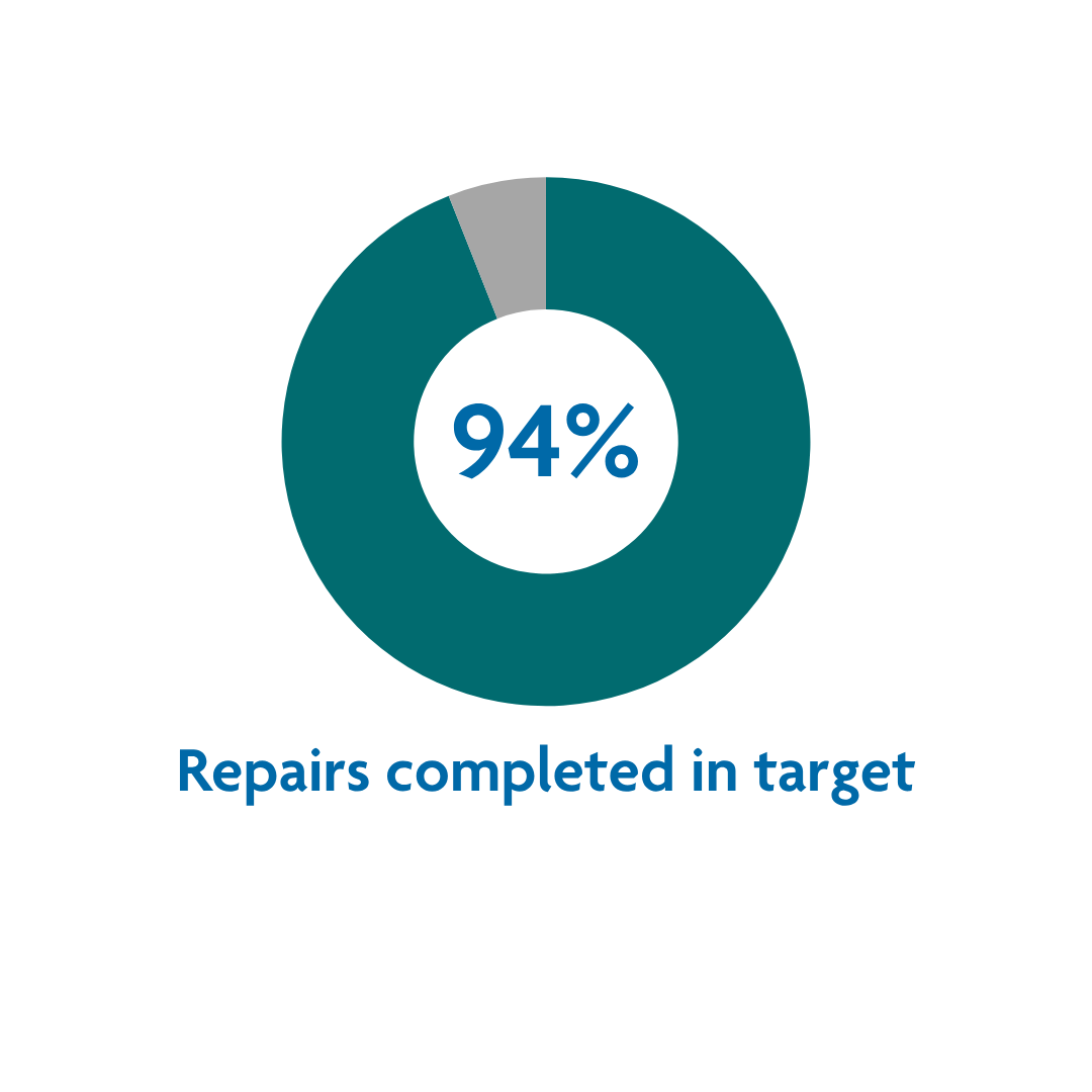 Repairs completed in target jun 26