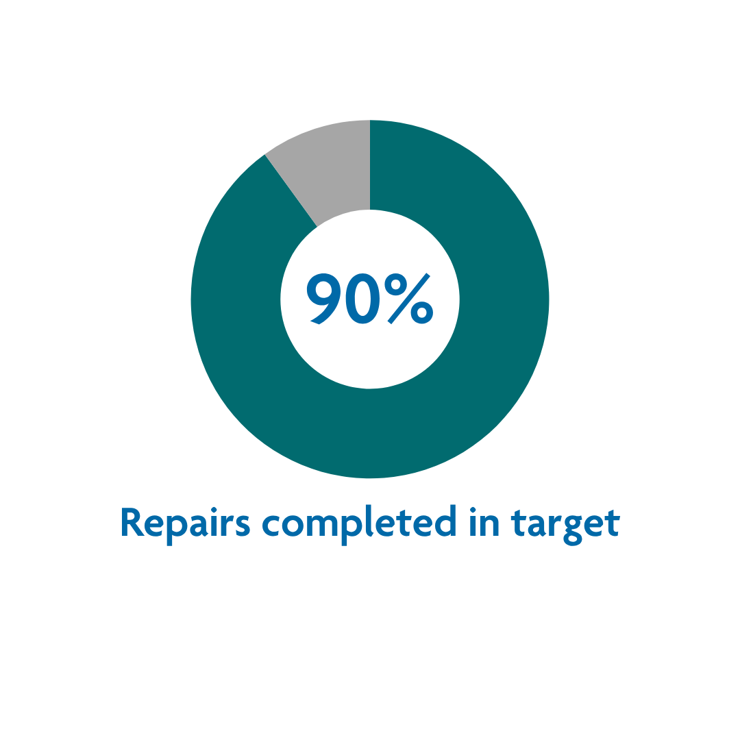 Repairs completed in target may 26