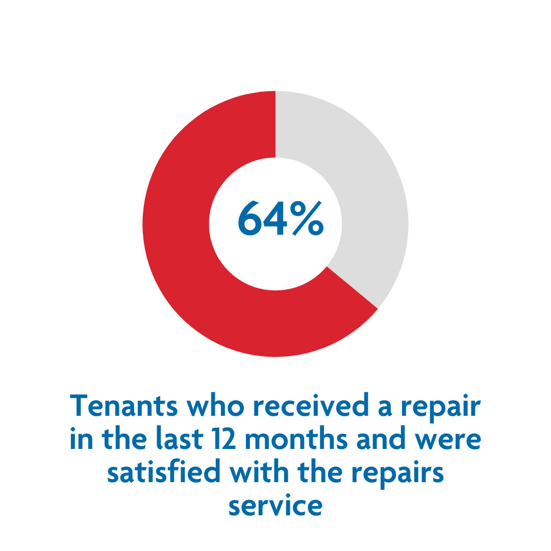 Repairs in last 12 months