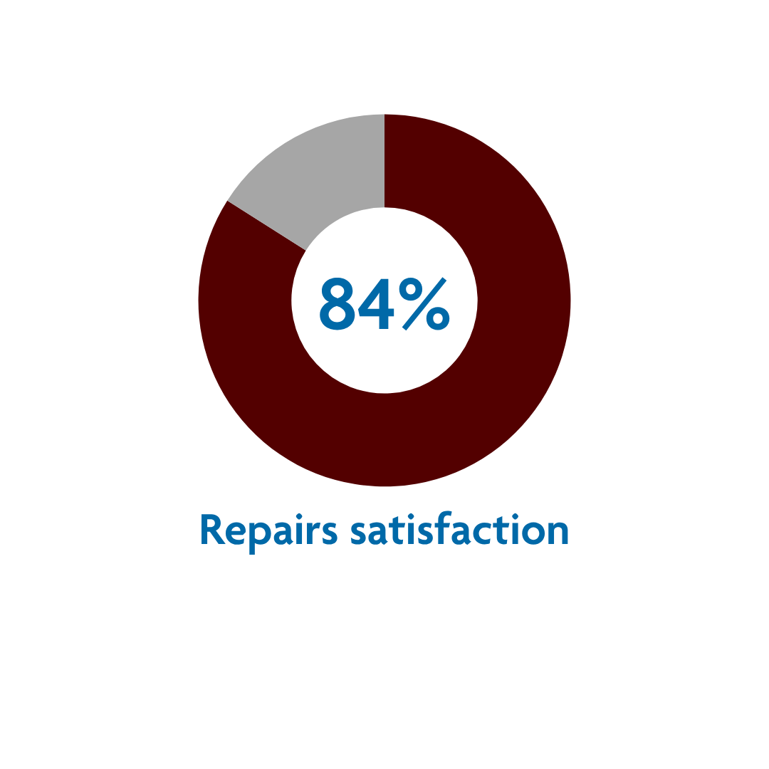 Repairs satisfaction jun 26