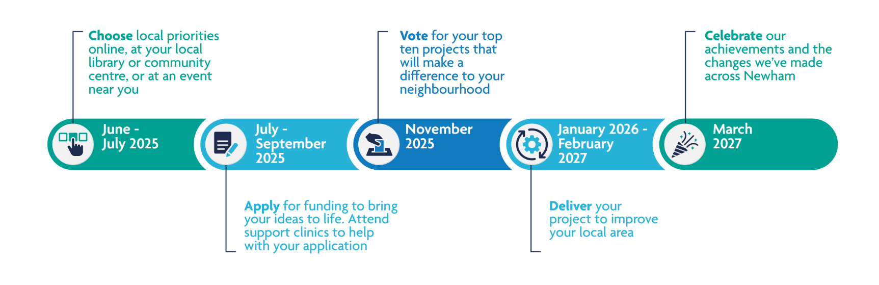 People powered places timeline