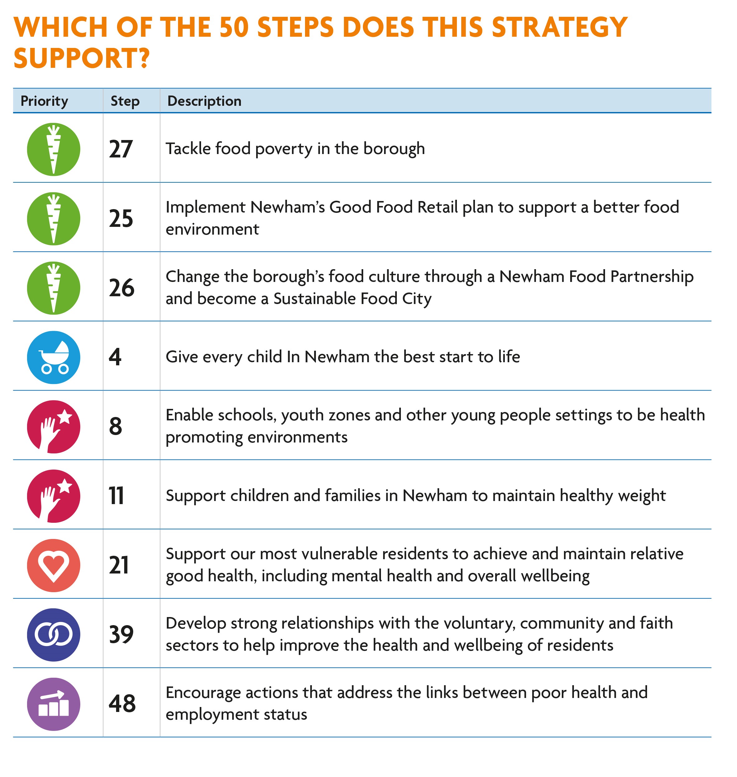 Which of the 50 steps does this strategy support