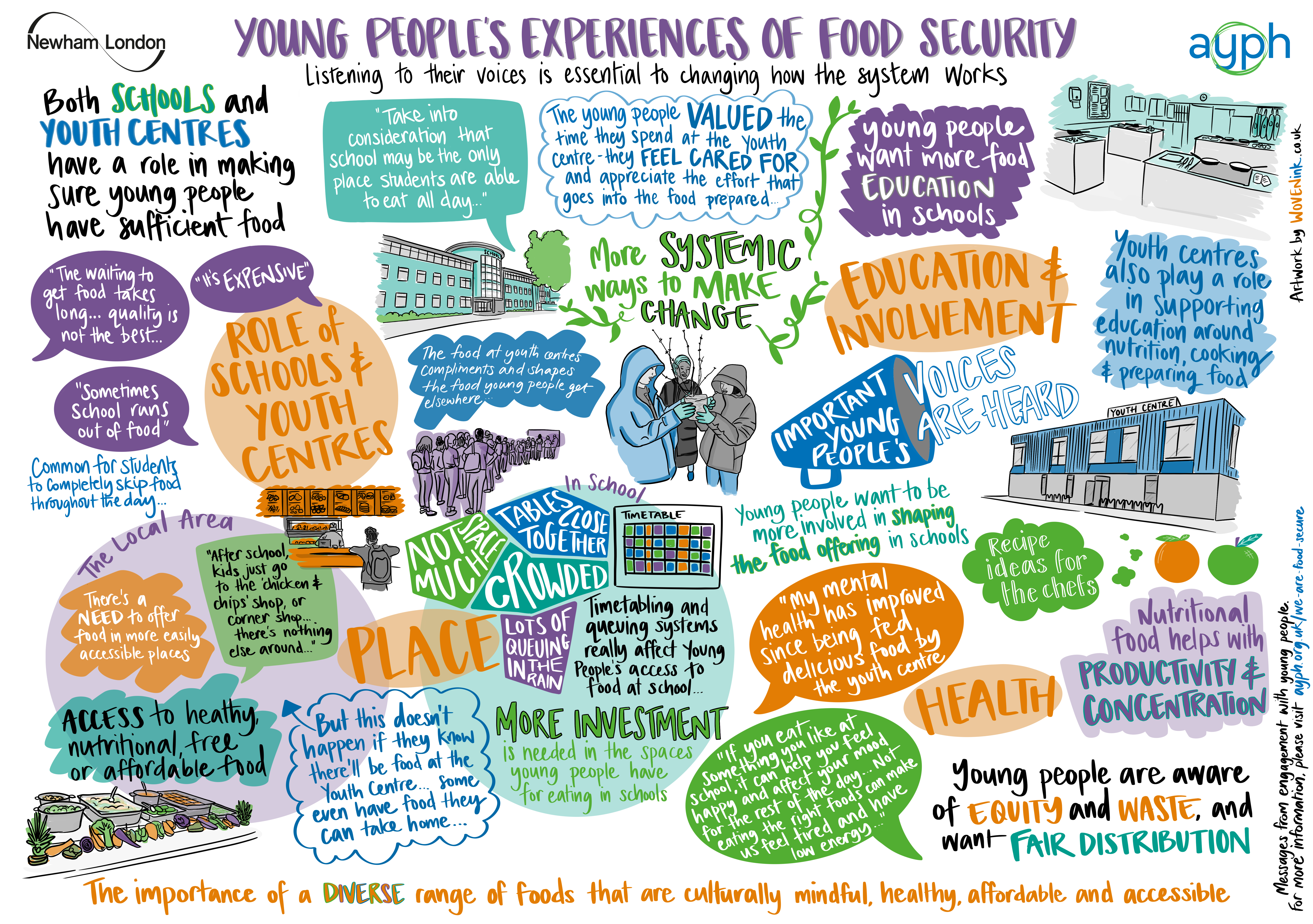 Young peoples experiences of food security