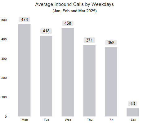 Average inbound calls by weekdays for contact centre