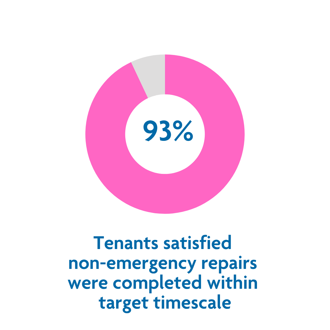non-emergency repairs on time