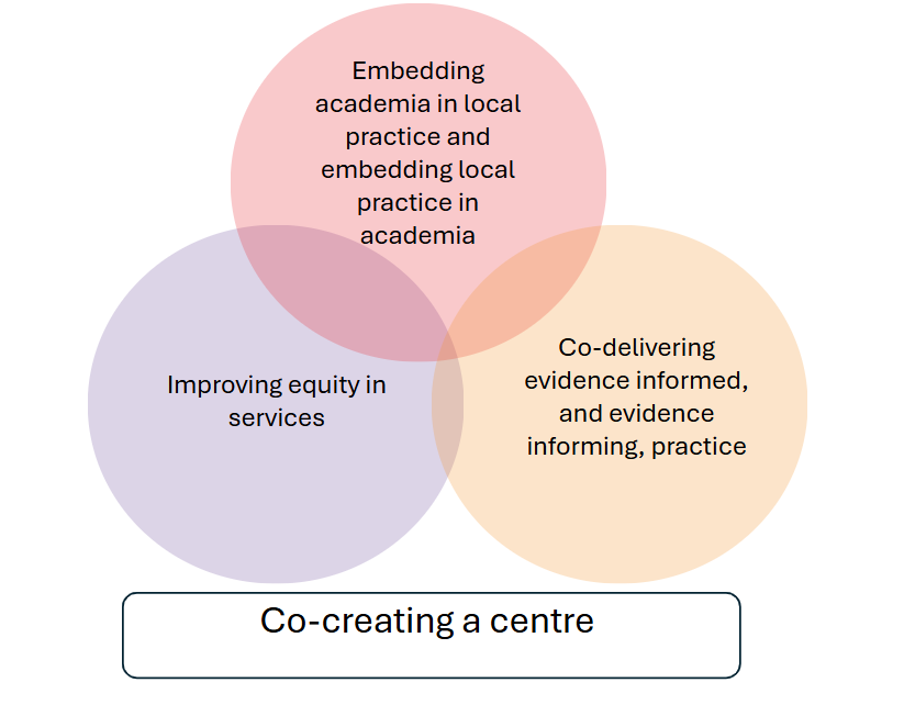 Co-Creating a Centre
